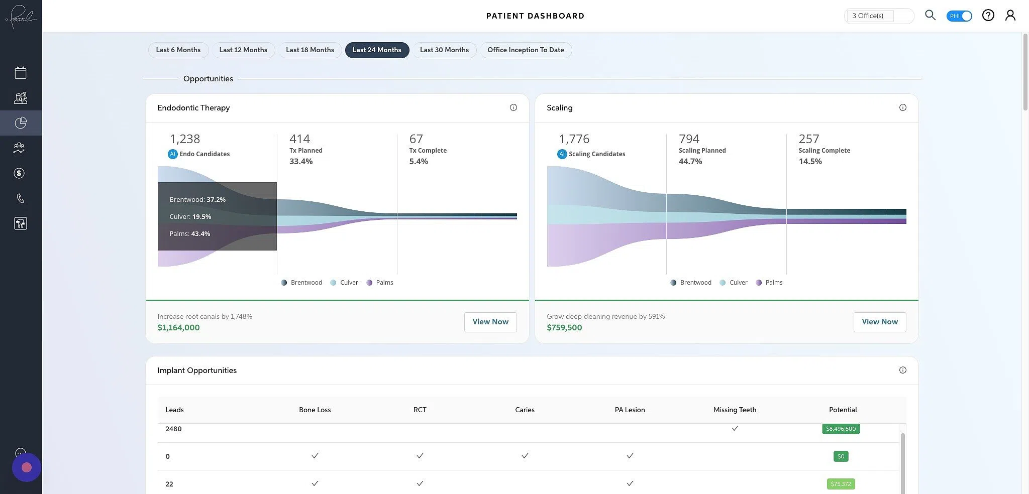 Screenshot of: Each funnel is broken into three sections consisting of number of candidates, number and percentage of candidates treatment planned, and number and percentage of candidates who have completed the treatment. 