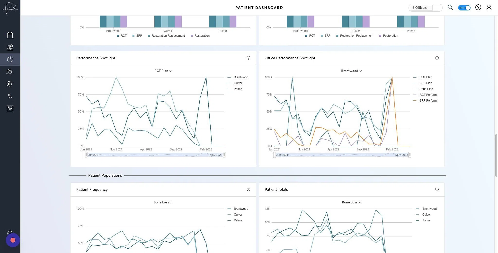 Screenshot of: The Performance Spotlight graph allows you to see how offices compare across a single planning or completion performance metric. Hovering over the arrow in the middle of the graph will allow you to filter by the plan type. 