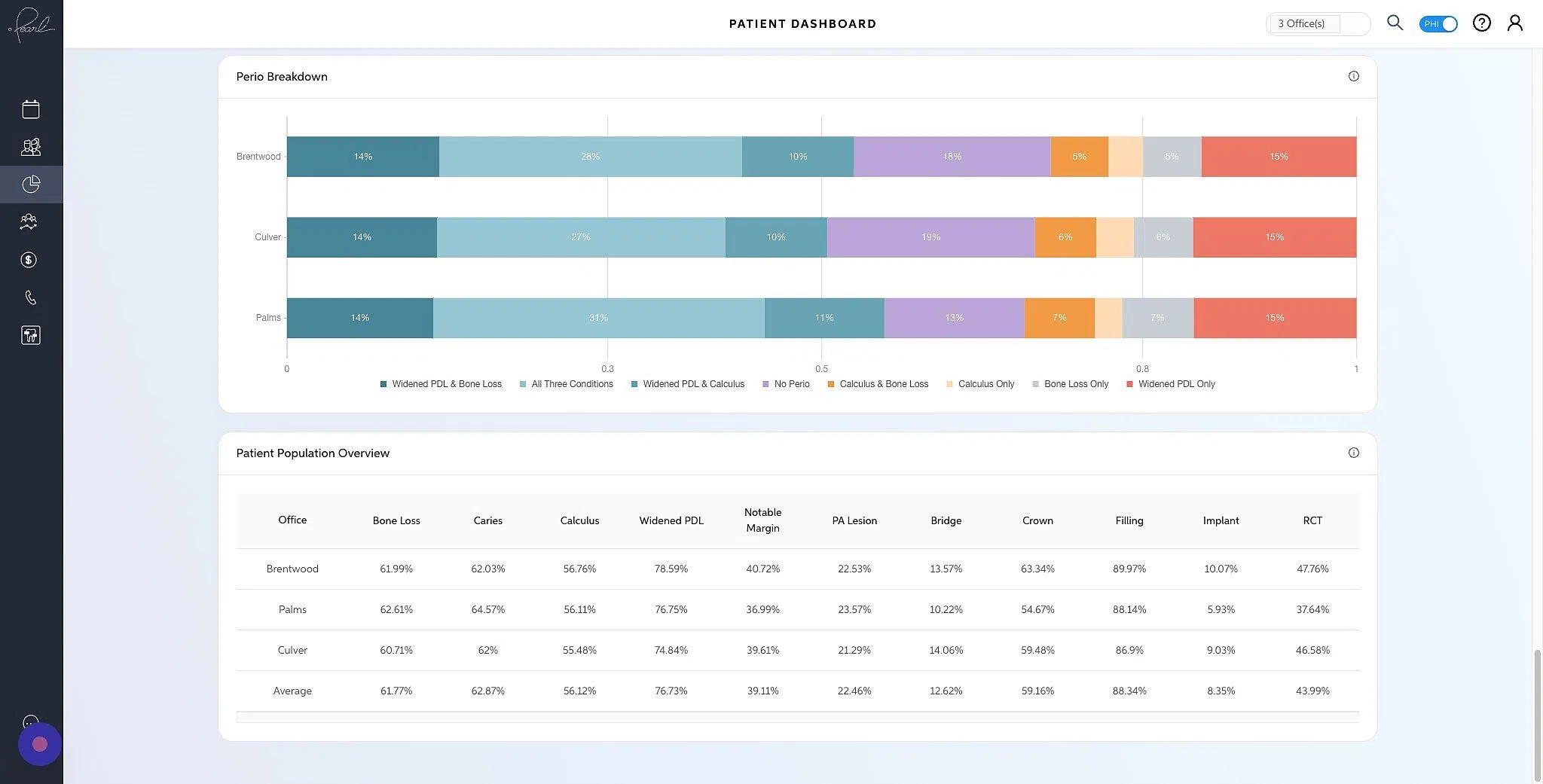 Screenshot of: The Patient Population Overview graph allows you to see patients frequency of pathology and existing restorations across offices. 