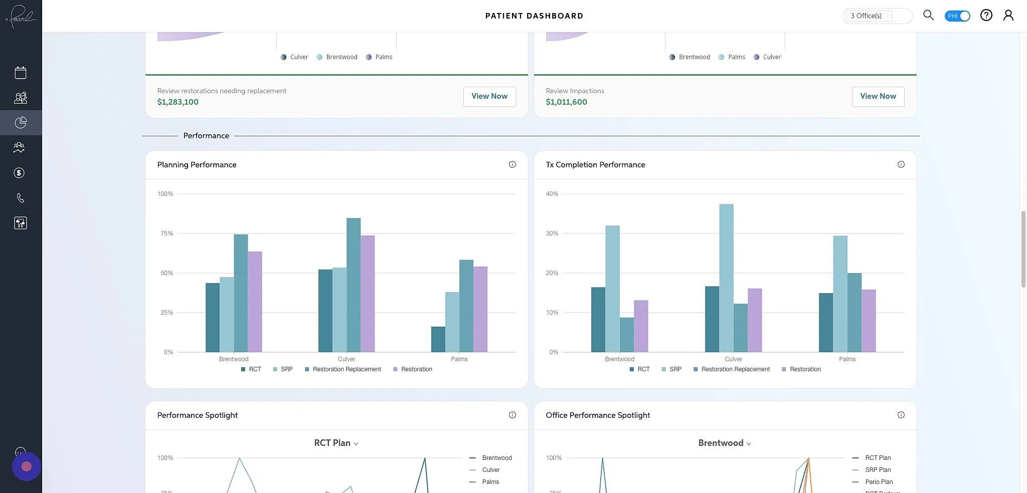 Screenshot of: The Planning Performance graph shows treatment planned as a percentage of the total opportunity.