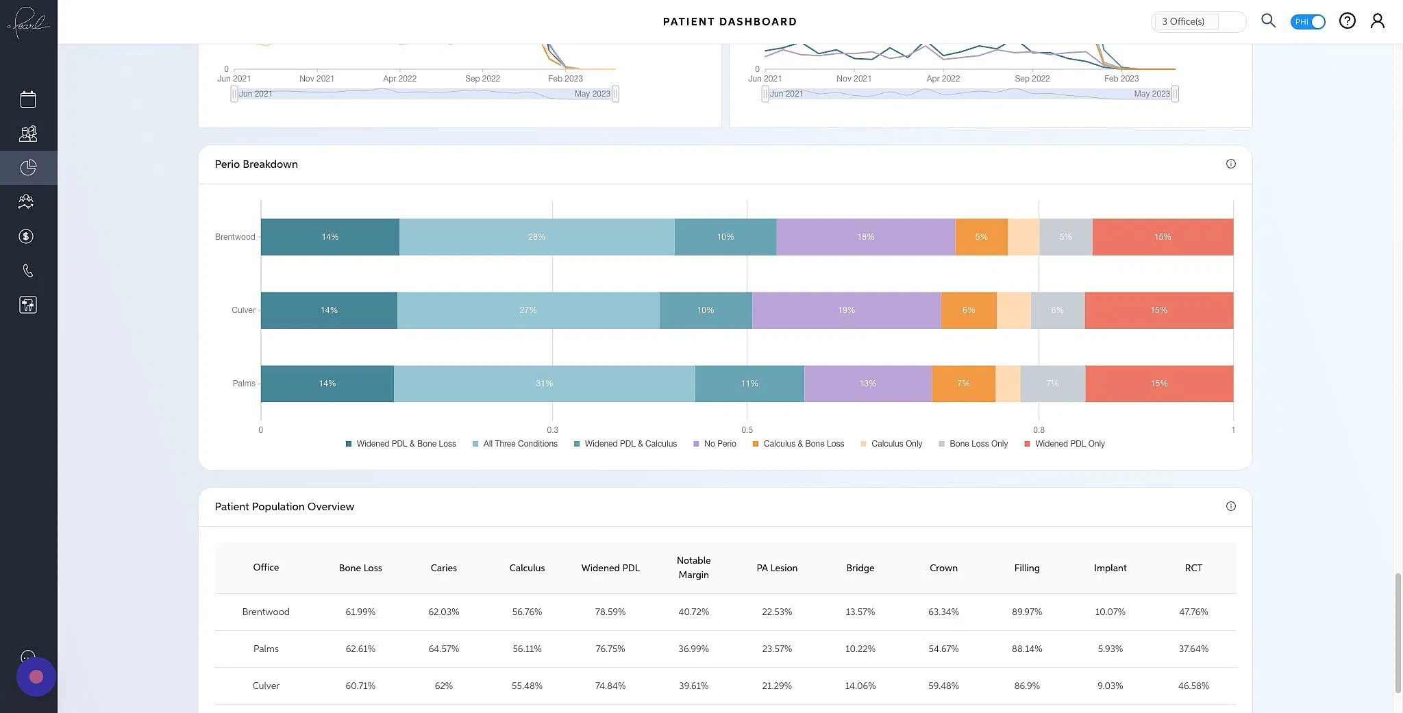 Screenshot of: The Perio Breakdown graph allows you to see a breakdown of periodontal diseases across the patient population.