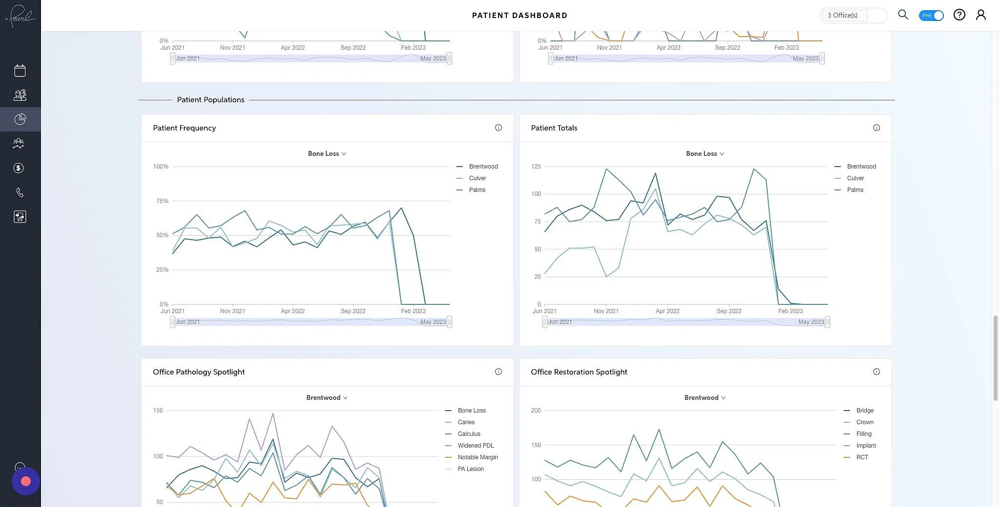Screenshot of: The Patient Totals graph shows you the number of patients presenting with a pathology. Hovering over the arrow in the middle of the graph will allow you to filter by the pathology or existing restoration type. 