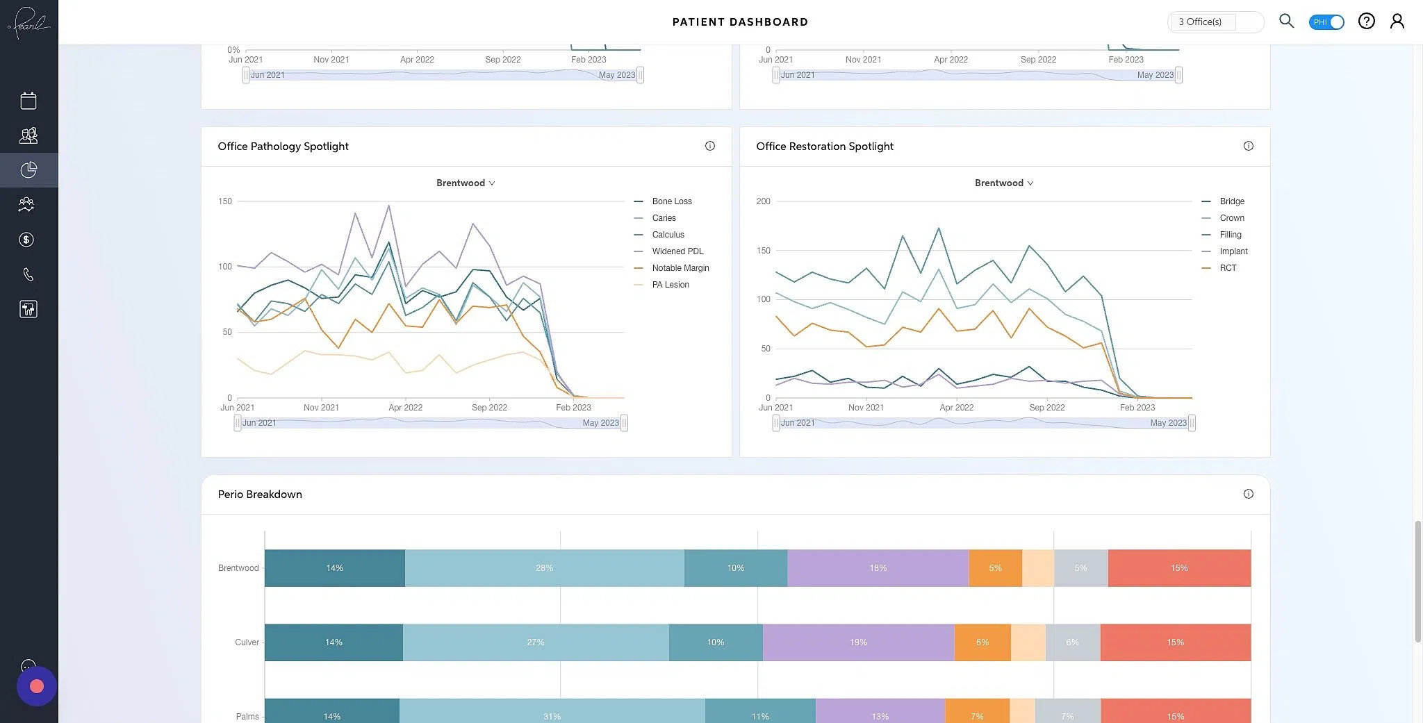Screenshot of: The Office Pathology Spotlight graph allows you to see the changes of patients presenting with pathologies over time. Hovering over the arrow in the middle of the graph will allow you to filter by office. 