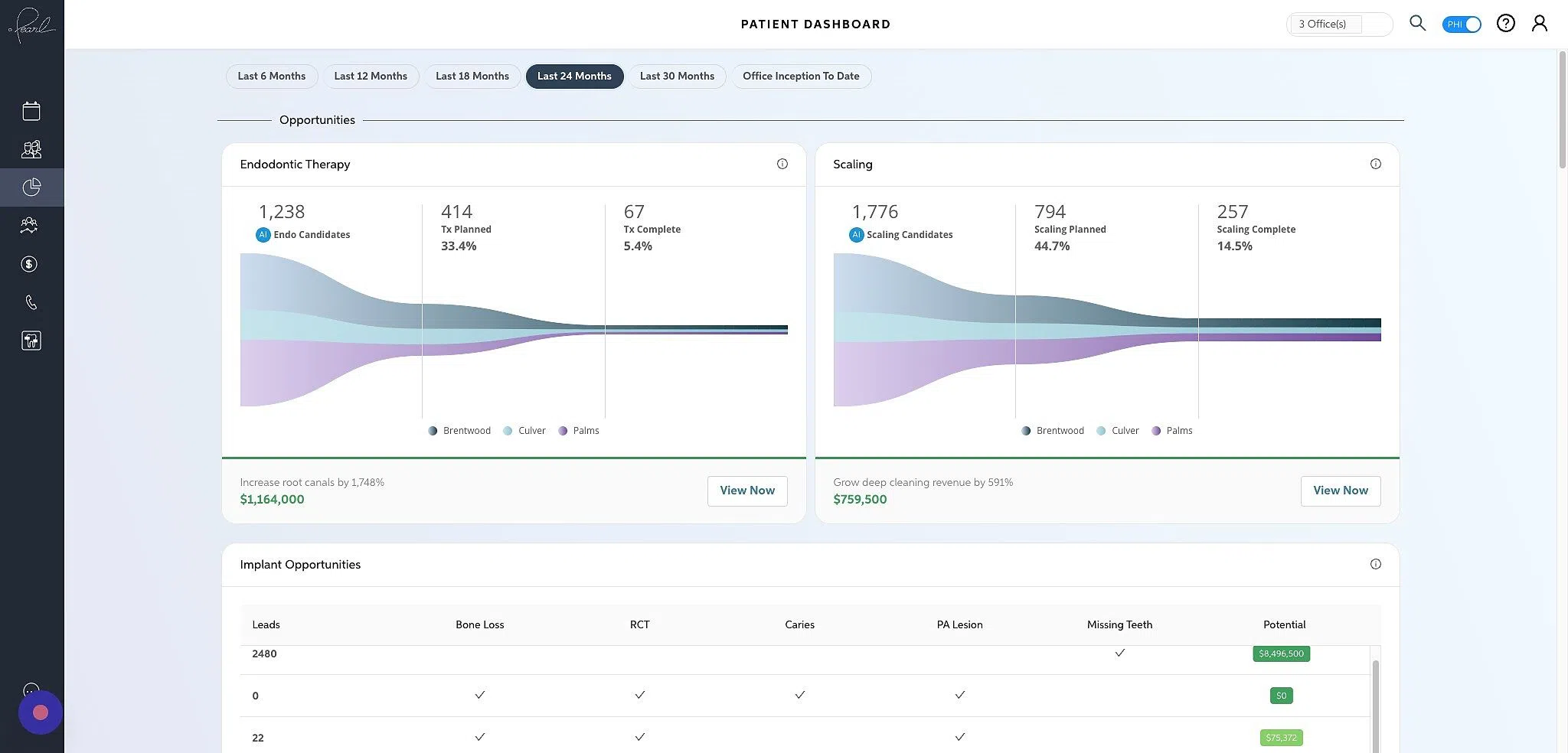 Screenshot of: The six opportunity funnels displayed on the Patient Dashboard are Endodontic Therapy, Scaling, Implant Opportunities, Restorative Treatment, Restorative Replacements, and Impaction Opportunities.