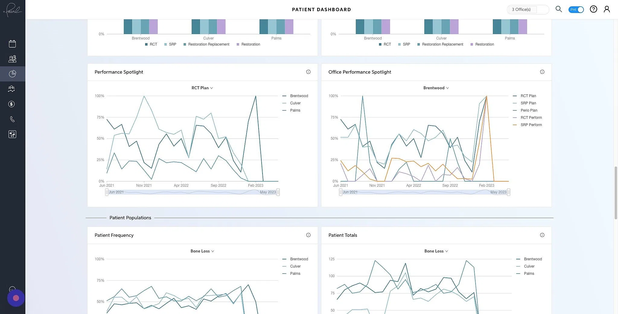 Screenshot of: The Office Performance Spotlight graph allows you to look at all of the planning performance across a single office. Hovering over the arrow in the middle of the graph will allow you to filter by the office.