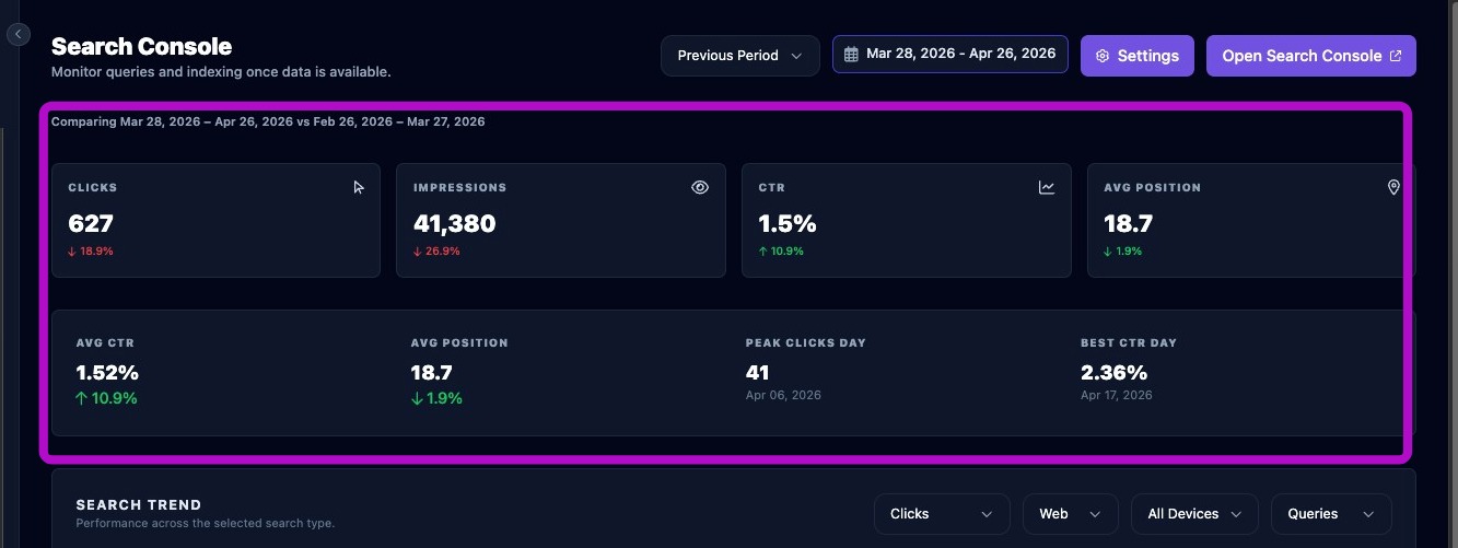 Screenshot showing Search Console metric cards