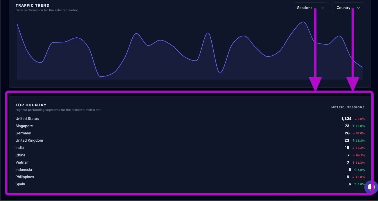 Screenshot showing the highest performing segments section