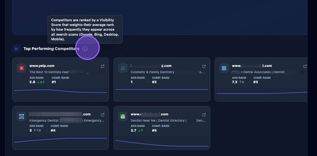 Screenshot showing top performing competitors for an organic keyword