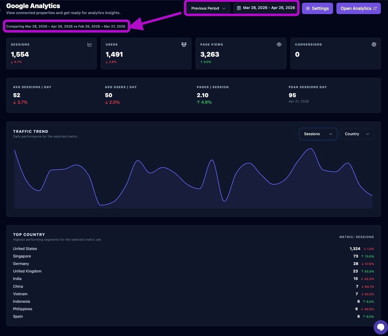 Screenshot showing the Analytics dashboard overview